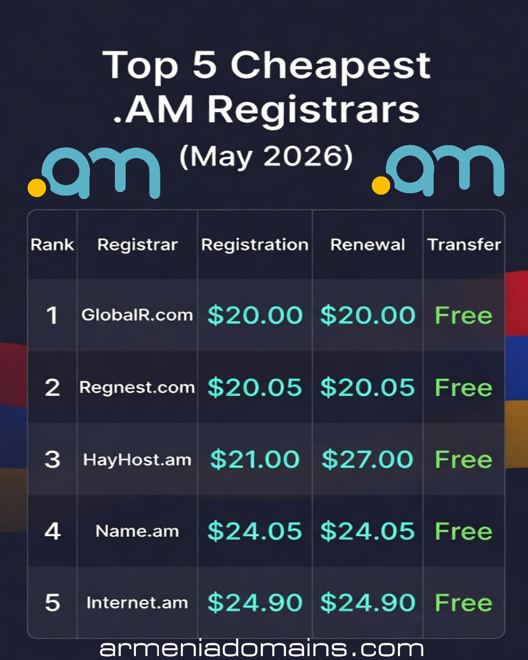 top 5 cheapest .am registrars 2026